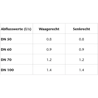Geruchsverschluss zu EG 150