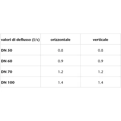 Sifone antiodore per EG 150
