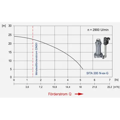 Pompe submersible pour station de relevage des eaux us&eacute;es Muli-Flex